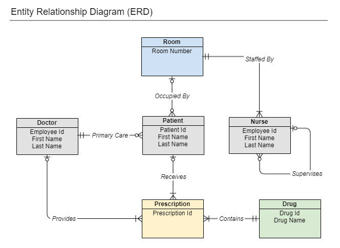 ER图