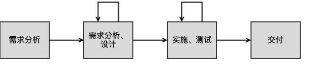 迭代生存期模型