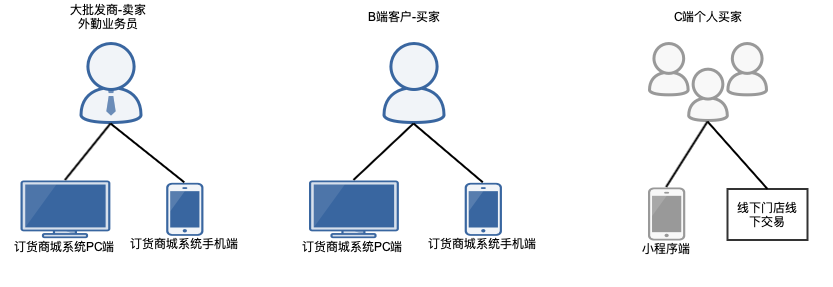 需求描述