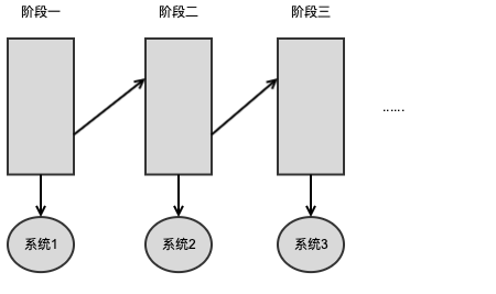 渐进式阶段模型