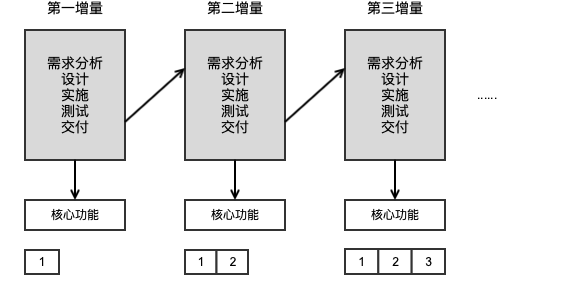 增量模型