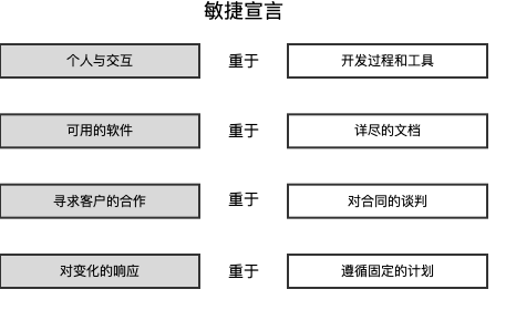 敏捷宣言