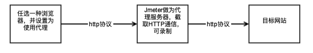 jmeter可录制HTTP协议的两种方案  之一